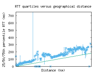 qro-mx/med_rtt_vs_dist.html