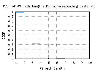 qro-mx/nonresp_as_path_length_ccdf.html