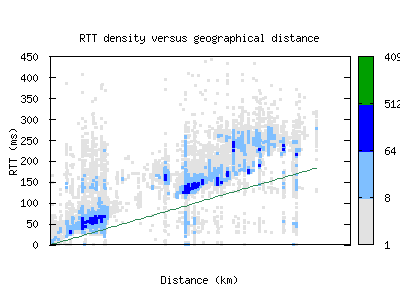qro-mx/rtt_vs_distance.html