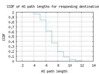 ral-us/as_path_length_ccdf_v6.html