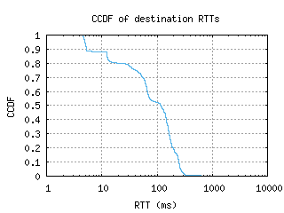 ral-us/dest_rtt_ccdf_v6.html