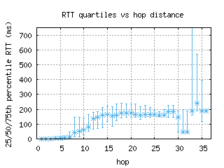 ral-us/med_rtt_per_hop_v6.html