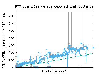 ral-us/med_rtt_vs_dist_v6.html