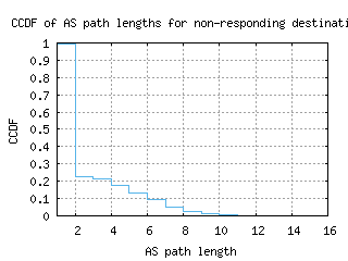 ral-us/nonresp_as_path_length_ccdf_v6.html