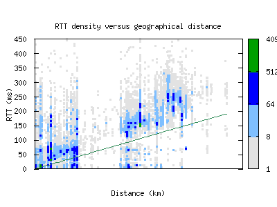 ral-us/rtt_vs_distance_v6.html