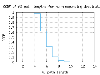 rap-us/nonresp_as_path_length_ccdf.html