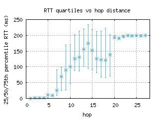 rdu-us/med_rtt_per_hop.html