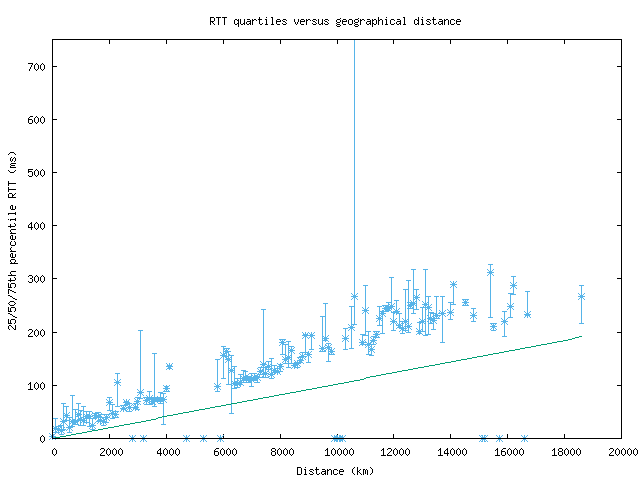 med_rtt_vs_dist.png