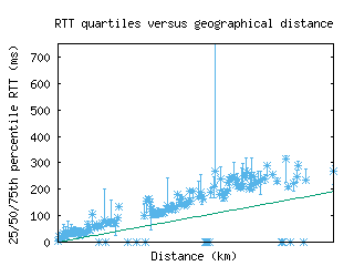 rdu-us/med_rtt_vs_dist.html