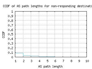 rdu-us/nonresp_as_path_length_ccdf.html