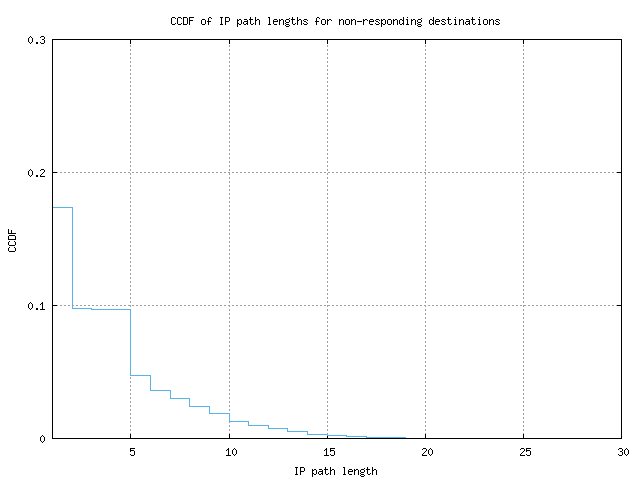 nonresp_path_length_ccdf.png