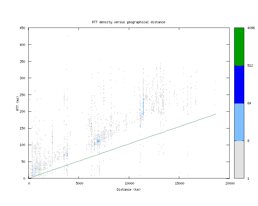 rtt_vs_distance.png