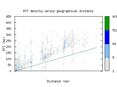 rdu-us/rtt_vs_distance.html