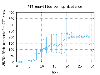 rdu2-us/med_rtt_per_hop.html