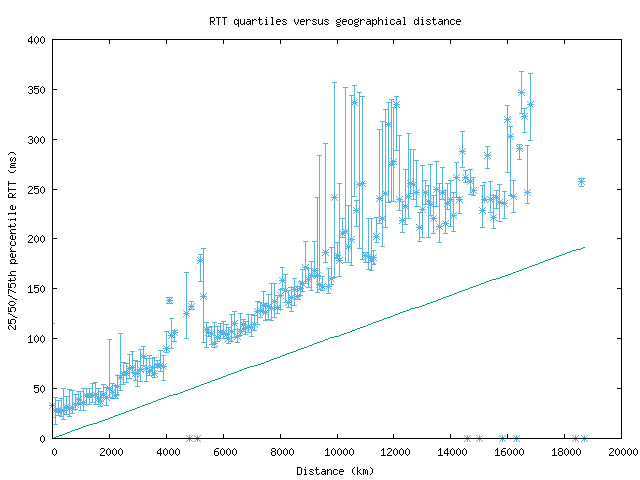 med_rtt_vs_dist.png