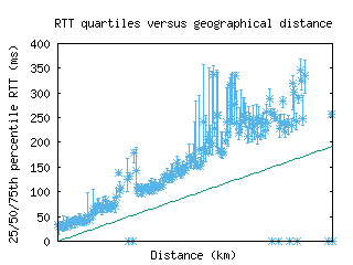 rdu2-us/med_rtt_vs_dist.html