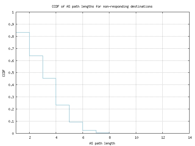 nonresp_as_path_length_ccdf.png