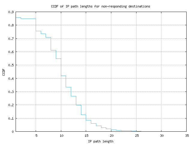 nonresp_path_length_ccdf.png