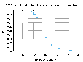 rdu2-us/resp_path_length_ccdf.html