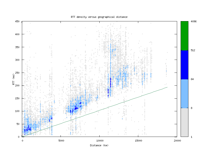 rtt_vs_distance.png