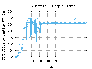 rdu3-us/med_rtt_per_hop_v6.html