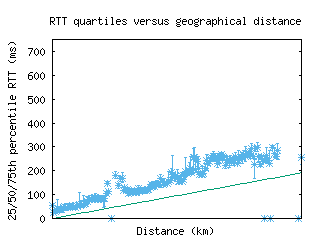 rdu3-us/med_rtt_vs_dist.html
