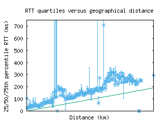 rdu3-us/med_rtt_vs_dist_v6.html