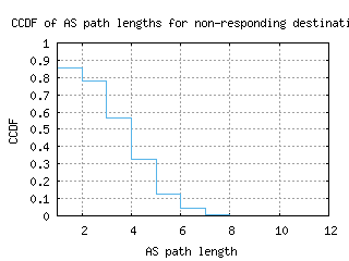 rdu3-us/nonresp_as_path_length_ccdf_v6.html