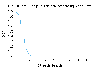 rdu3-us/nonresp_path_length_ccdf_v6.html