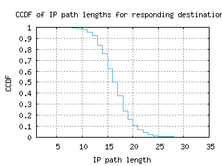 rdu3-us/resp_path_length_ccdf.html