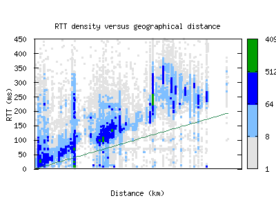rdu3-us/rtt_vs_distance_v6.html