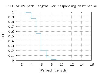 rkv-is/as_path_length_ccdf_v6.html