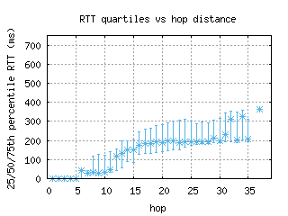 rkv-is/med_rtt_per_hop.html