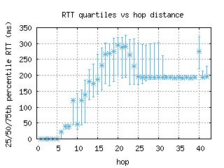 rkv-is/med_rtt_per_hop_v6.html