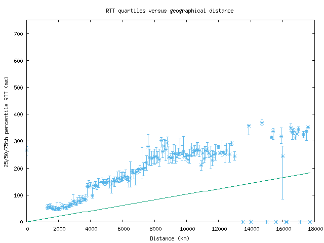 med_rtt_vs_dist.png