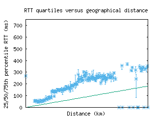 rkv-is/med_rtt_vs_dist.html