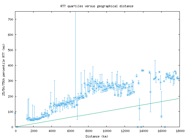 med_rtt_vs_dist_v6.png