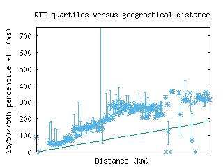 rkv-is/med_rtt_vs_dist_v6.html