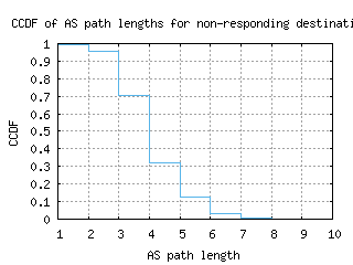 rkv-is/nonresp_as_path_length_ccdf.html