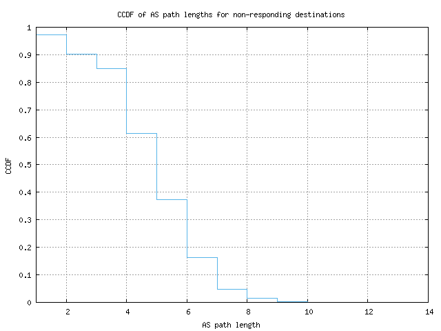 nonresp_as_path_length_ccdf_v6.png