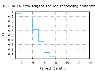 rkv-is/nonresp_as_path_length_ccdf_v6.html