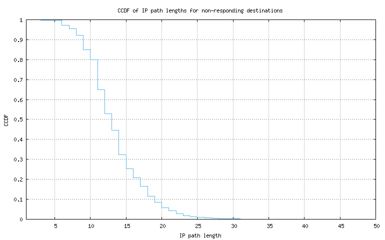 nonresp_path_length_ccdf.png