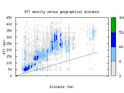 rkv-is/rtt_vs_distance.html