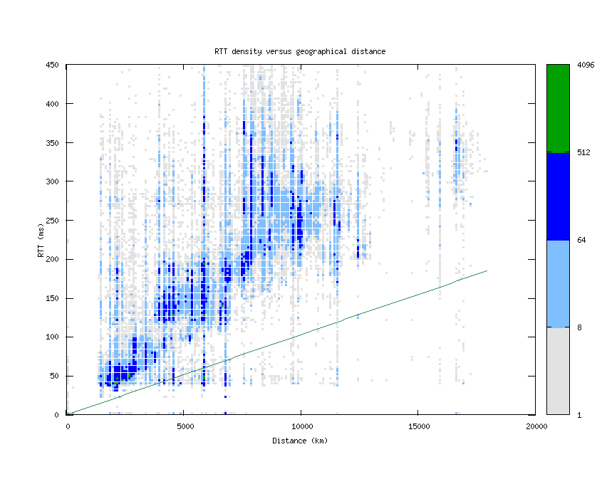 rtt_vs_distance_v6.png