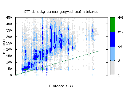 rkv-is/rtt_vs_distance_v6.html