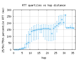 rno-us/med_rtt_per_hop.html