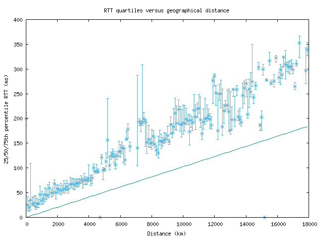 med_rtt_vs_dist.png