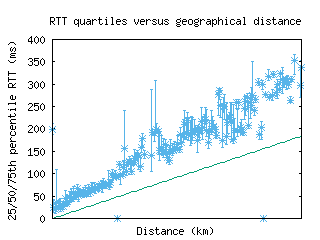 rno-us/med_rtt_vs_dist.html