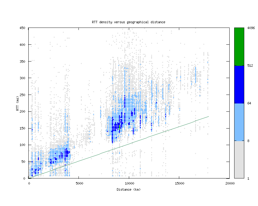 rtt_vs_distance.png