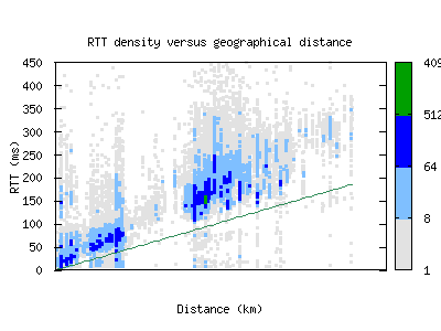 rno-us/rtt_vs_distance.html